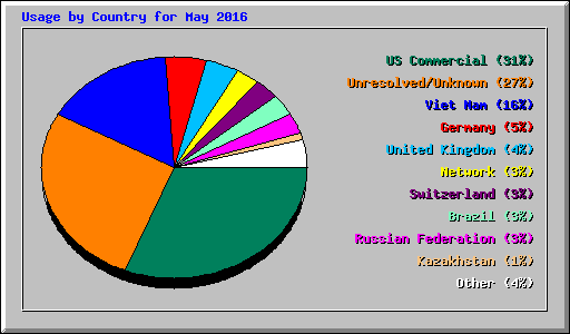 Usage by Country for May 2016