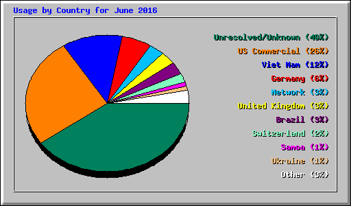 Usage by Country for June 2016