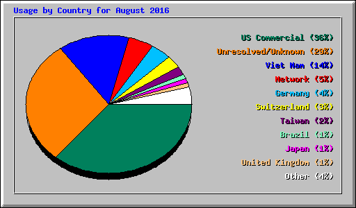 Usage by Country for August 2016