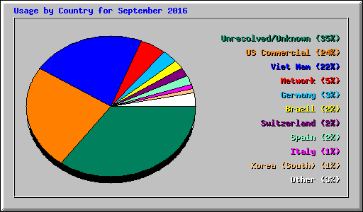 Usage by Country for September 2016