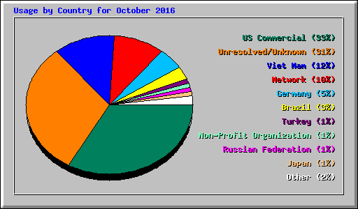 Usage by Country for October 2016