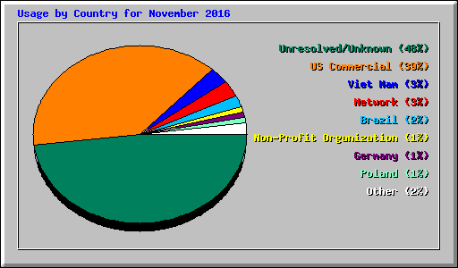 Usage by Country for November 2016