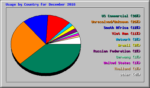 Usage by Country for December 2016