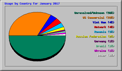 Usage by Country for January 2017