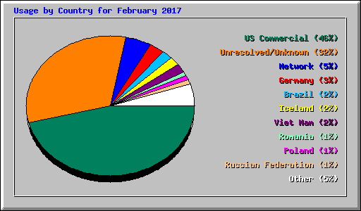 Usage by Country for February 2017