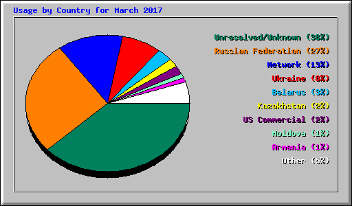 Usage by Country for March 2017