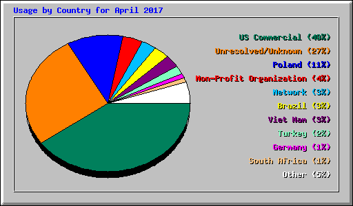 Usage by Country for April 2017