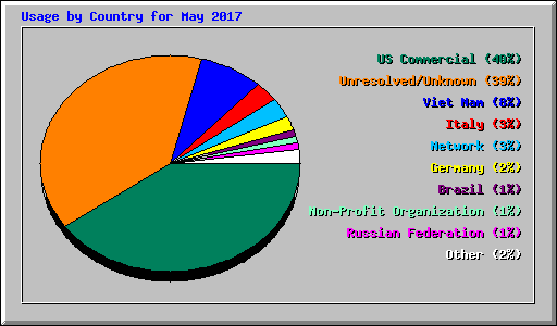 Usage by Country for May 2017