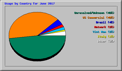 Usage by Country for June 2017