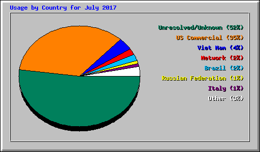 Usage by Country for July 2017