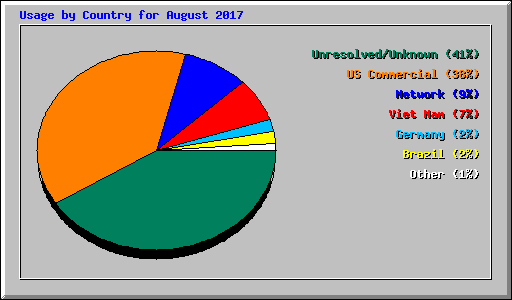 Usage by Country for August 2017