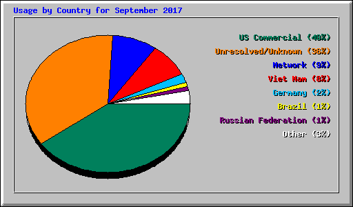 Usage by Country for September 2017