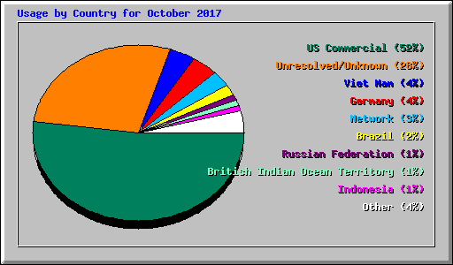 Usage by Country for October 2017