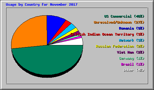 Usage by Country for November 2017