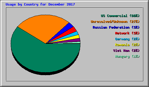 Usage by Country for December 2017