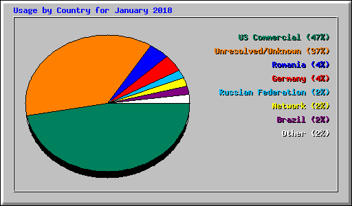 Usage by Country for January 2018