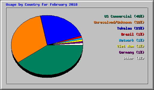 Usage by Country for February 2018