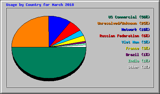 Usage by Country for March 2018