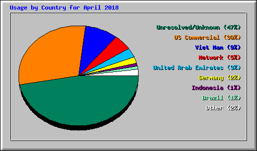 Usage by Country for April 2018