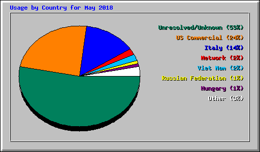 Usage by Country for May 2018