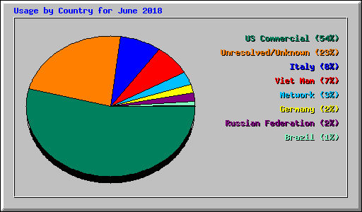 Usage by Country for June 2018