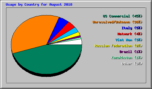 Usage by Country for August 2018