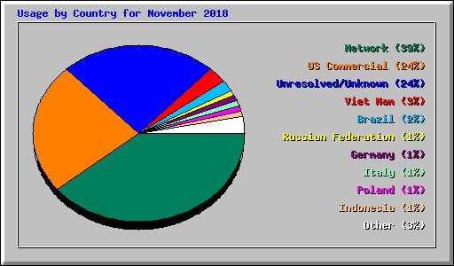 Usage by Country for November 2018