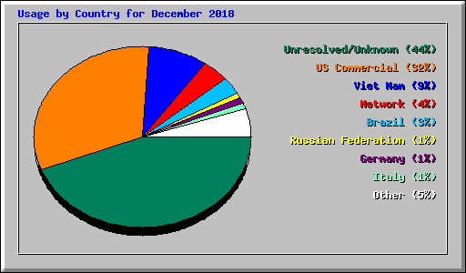 Usage by Country for December 2018