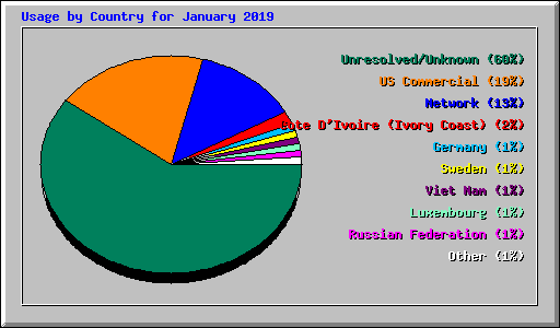 Usage by Country for January 2019