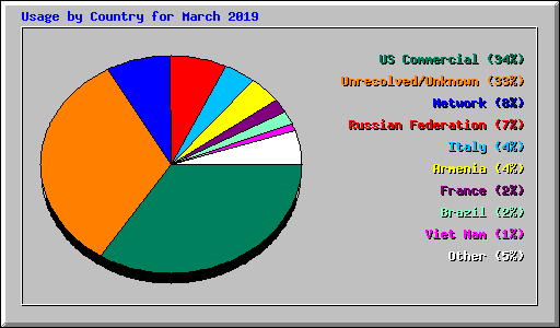 Usage by Country for March 2019