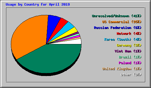 Usage by Country for April 2019