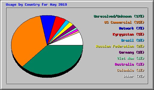 Usage by Country for May 2019