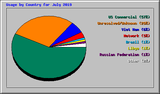 Usage by Country for July 2019