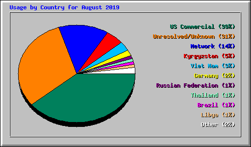 Usage by Country for August 2019