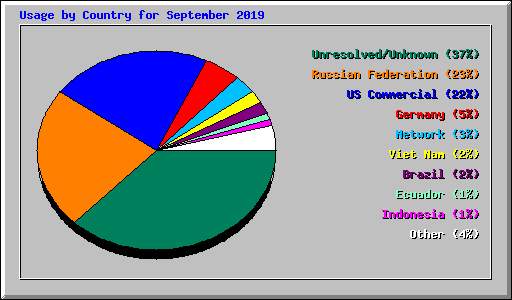 Usage by Country for September 2019