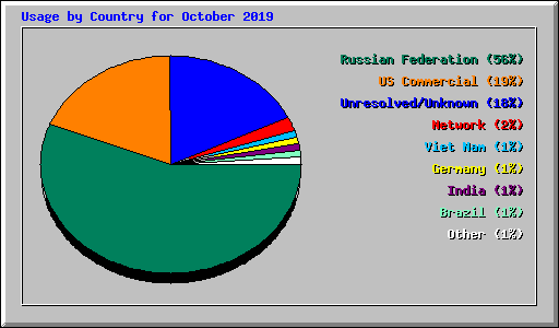 Usage by Country for October 2019