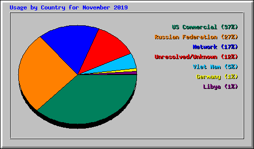 Usage by Country for November 2019