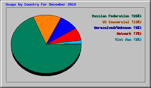 Usage by Country for December 2019