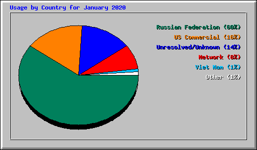 Usage by Country for January 2020