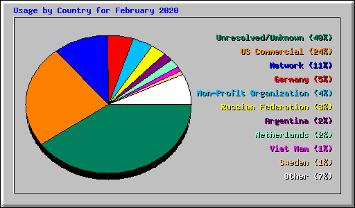 Usage by Country for February 2020