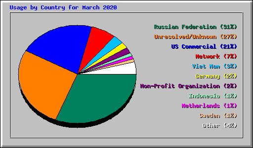 Usage by Country for March 2020