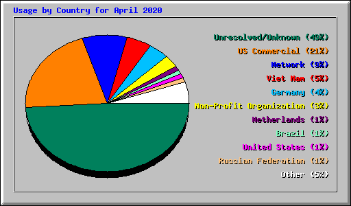 Usage by Country for April 2020