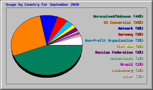 Usage by Country for September 2020