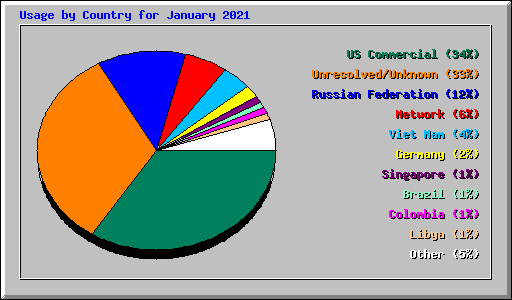 Usage by Country for January 2021