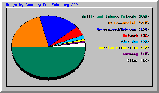 Usage by Country for February 2021