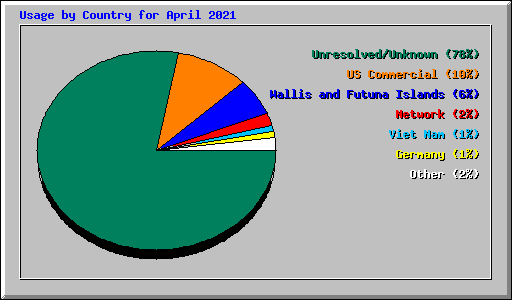 Usage by Country for April 2021