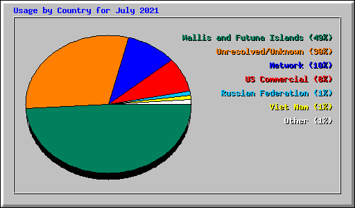 Usage by Country for July 2021