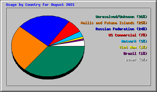 Usage by Country for August 2021