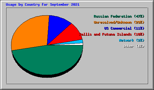 Usage by Country for September 2021