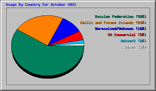 Usage by Country for October 2021